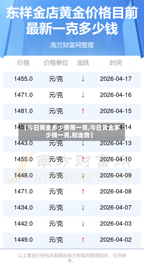 【今日黄金多少费用一克,今日黄金多少钱一克,和走势】