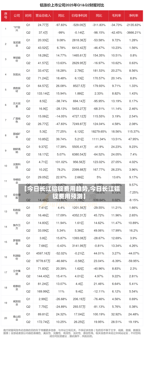 【今日长江铝锭费用趋势,今日长江铝锭费用预测】-第2张图片