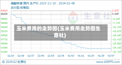 玉米费用的走势图(玉米费用走势图生意社)-第2张图片