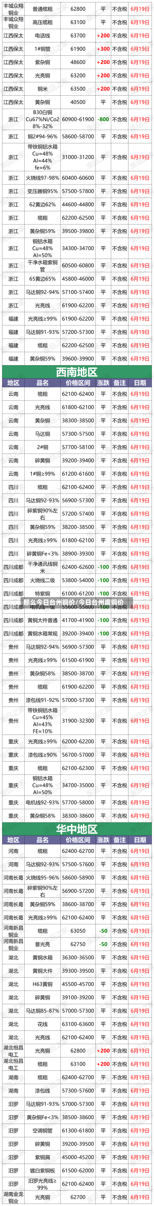 那么今日台州铜价/今日台州废铜价
