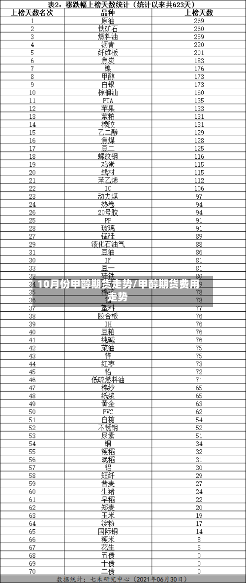 10月份甲醇期货走势/甲醇期货费用走势