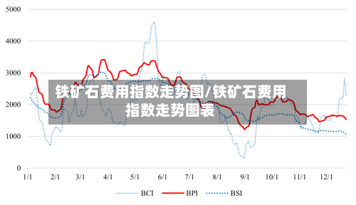铁矿石费用指数走势图/铁矿石费用指数走势图表