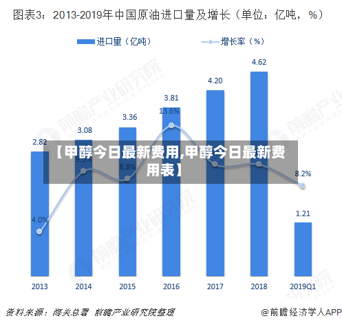 【甲醇今日最新费用,甲醇今日最新费用表】