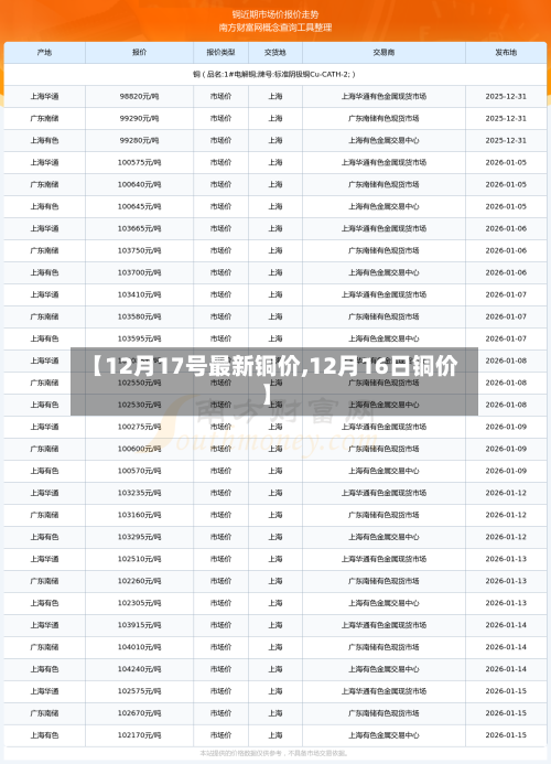 【12月17号最新铜价,12月16日铜价】