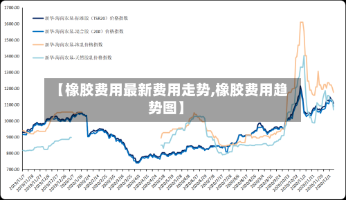 【橡胶费用最新费用走势,橡胶费用趋势图】