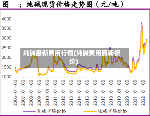 纯碱最新费用行情(纯碱费用最新报价)-第2张图片