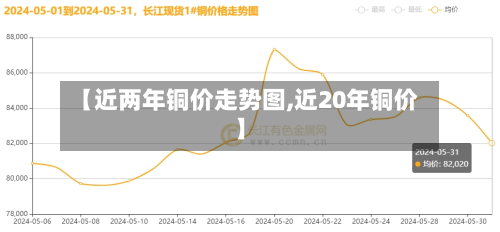 【近两年铜价走势图,近20年铜价】