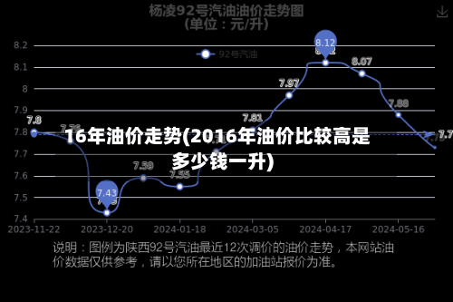 16年油价走势(2016年油价比较高是多少钱一升)-第2张图片