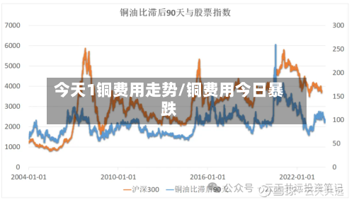 今天1铜费用走势/铜费用今日暴跌