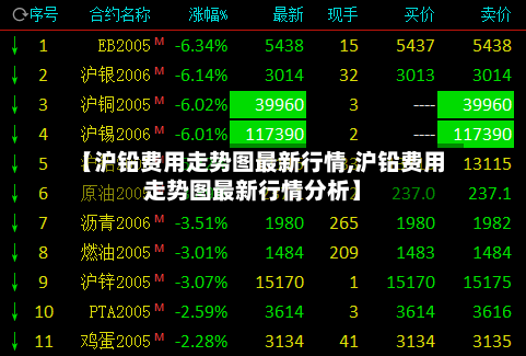 【沪铅费用走势图最新行情,沪铅费用走势图最新行情分析】-第3张图片
