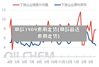 甲醇1909费用走势(甲醇最近费用走势)