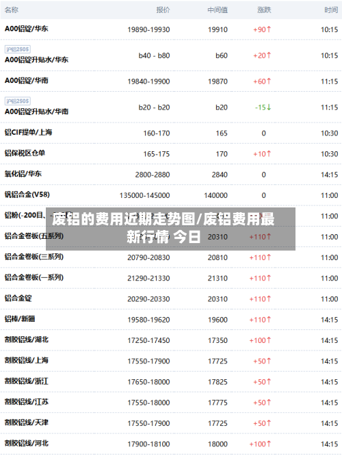 废铝的费用近期走势图/废铝费用最新行情 今日
