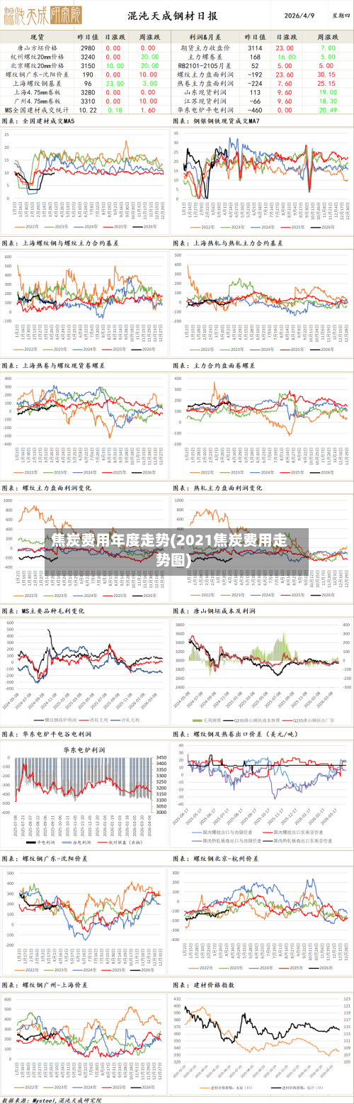 焦炭费用年度走势(2021焦炭费用走势图)