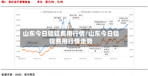 山东今日铝锭费用行情/山东今日铝锭费用行情走势