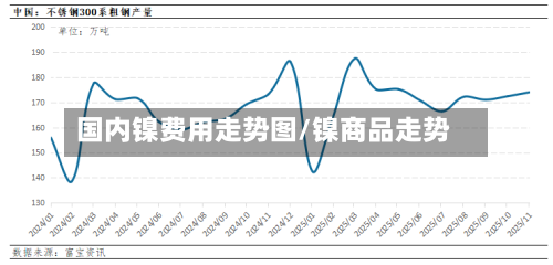 国内镍费用走势图/镍商品走势
