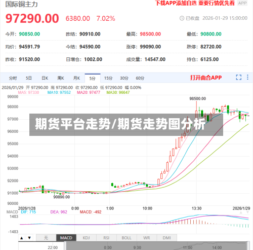 期货平台走势/期货走势图分析