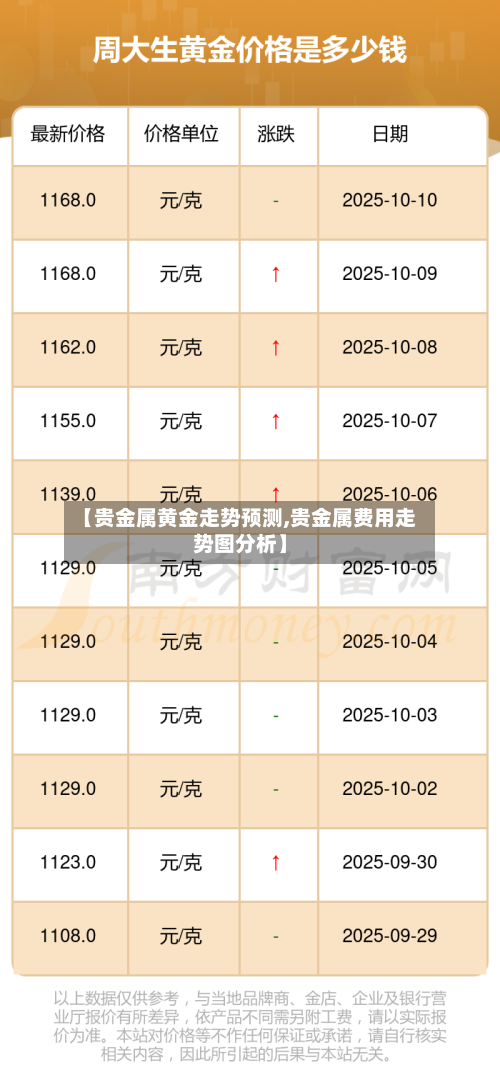 【贵金属黄金走势预测,贵金属费用走势图分析】