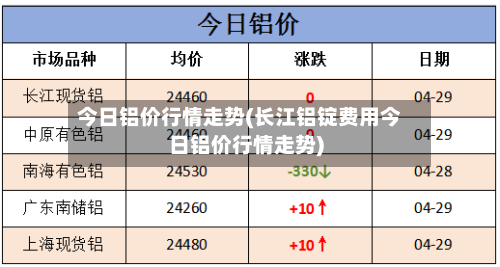 今日铝价行情走势(长江铝锭费用今日铝价行情走势)
