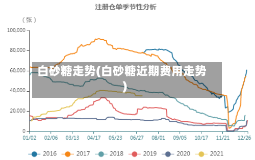 白砂糖走势(白砂糖近期费用走势)-第2张图片