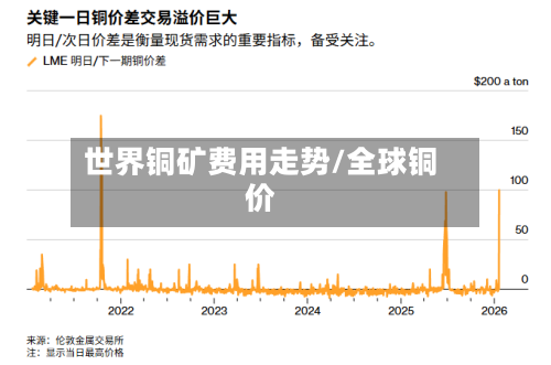 世界铜矿费用走势/全球铜价