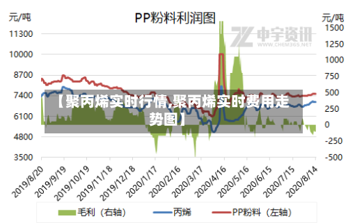 【聚丙烯实时行情,聚丙烯实时费用走势图】