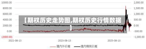 【期权历史走势图,期权历史行情数据】