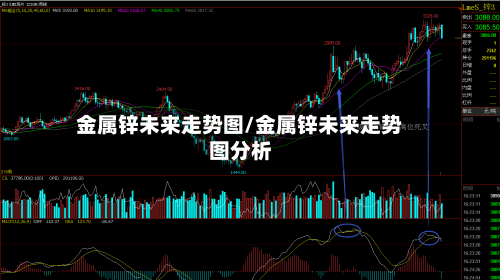 金属锌未来走势图/金属锌未来走势图分析