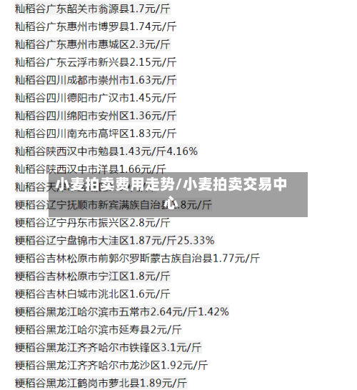 小麦拍卖费用走势/小麦拍卖交易中心