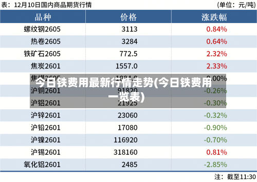 今日铁费用最新行情走势(今日铁费用一览表)