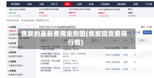 焦炭的最新费用走势图(焦炭现货费用行情)