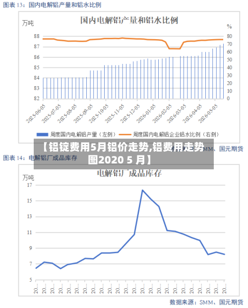 【铝锭费用5月铝价走势,铝费用走势图2020 5 月】