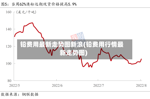 铅费用最新走势图新浪(铅费用行情最新走势图)