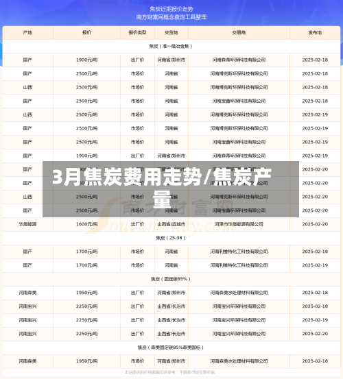 3月焦炭费用走势/焦炭产量