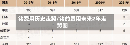锗费用历史走势/锗的费用未来2年走势图-第2张图片