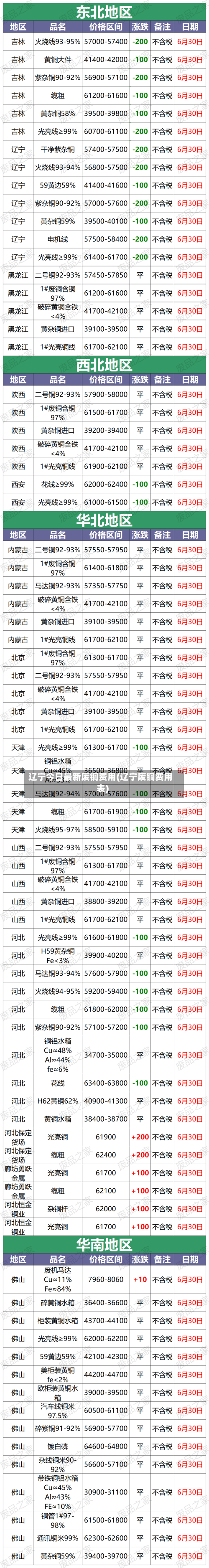 辽宁今日最新废铜费用(辽宁废铜费用表)-第3张图片