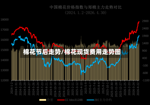 棉花节后走势/棉花现货费用走势图