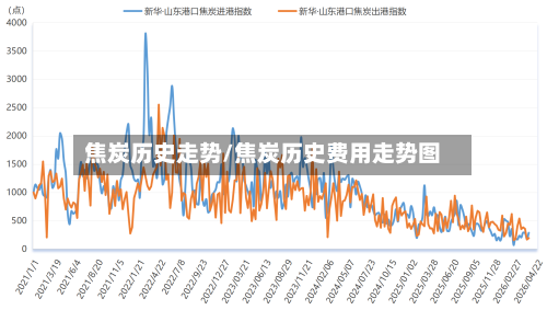 焦炭历史走势/焦炭历史费用走势图