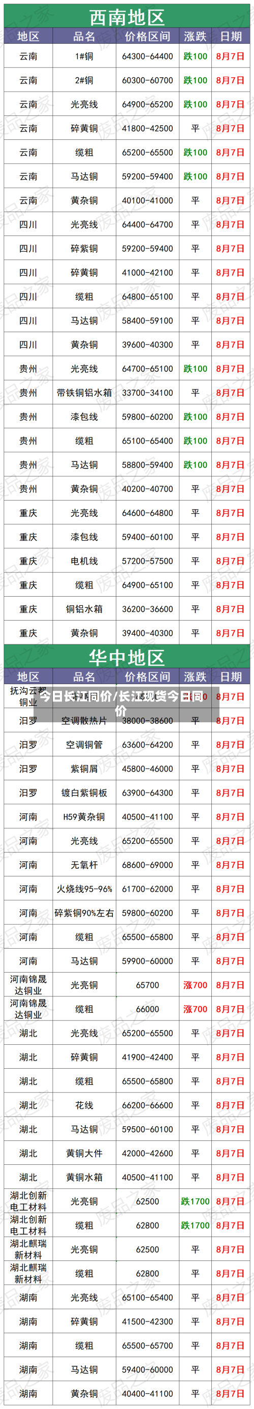 今日长江同价/长江现货今日同价