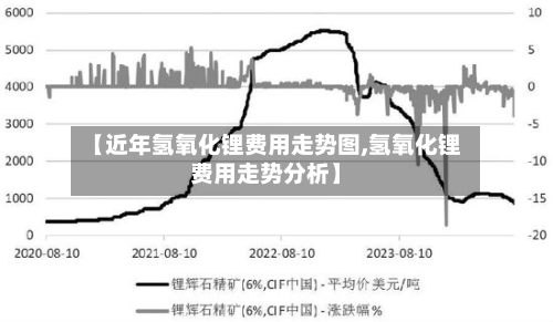 【近年氢氧化锂费用走势图,氢氧化锂费用走势分析】-第2张图片