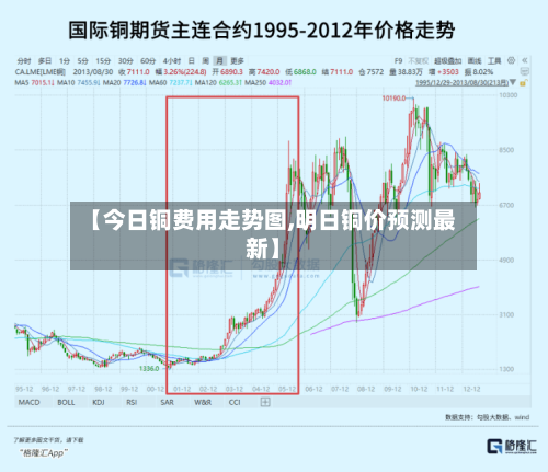 【今日铜费用走势图,明日铜价预测最新】-第2张图片