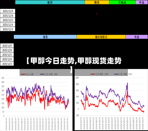 【甲醇今日走势,甲醇现货走势】