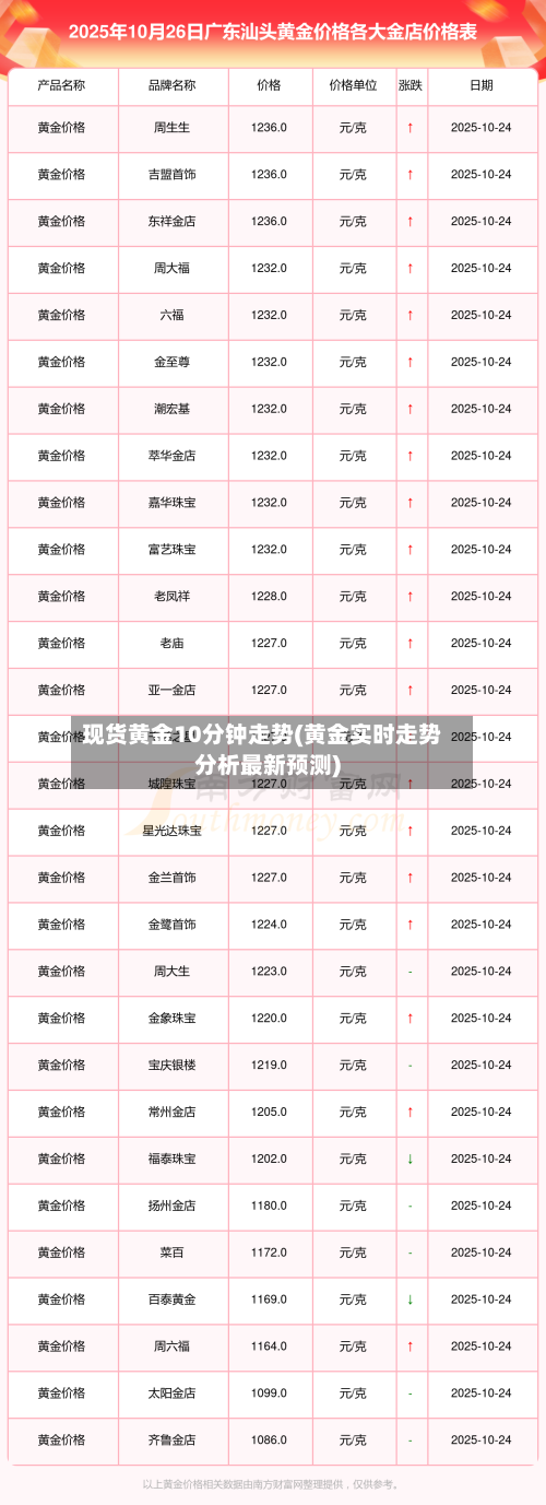 现货黄金10分钟走势(黄金实时走势分析最新预测)-第2张图片