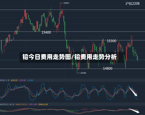 铅今日费用走势图/铅费用走势分析
