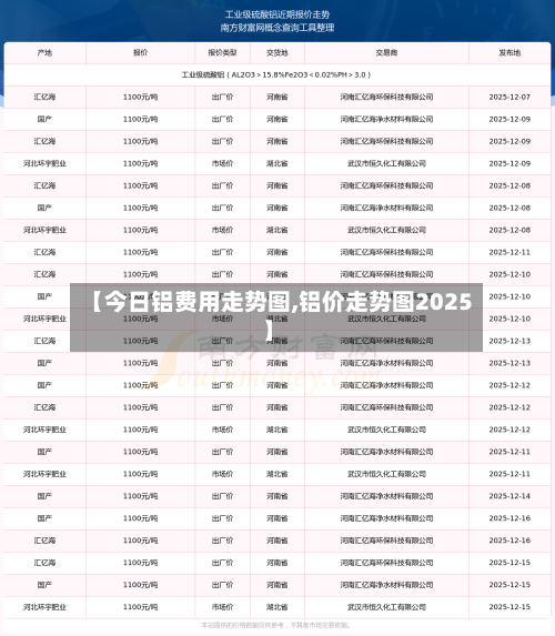 【今日铝费用走势图,铝价走势图2025】-第2张图片