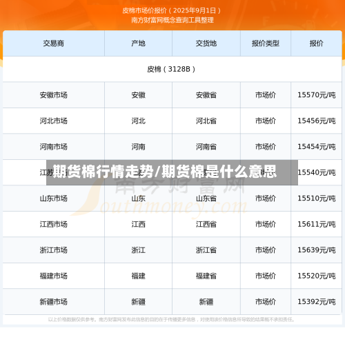 期货棉行情走势/期货棉是什么意思