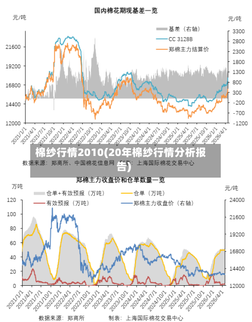 棉纱行情2010(20年棉纱行情分析报告)-第3张图片