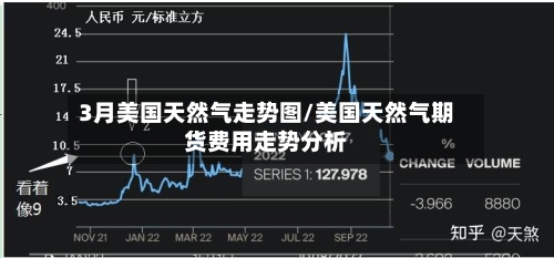 3月美国天然气走势图/美国天然气期货费用走势分析