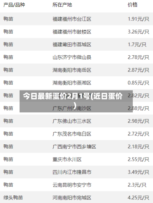 今日最新蛋价2月1号(近日蛋价)
