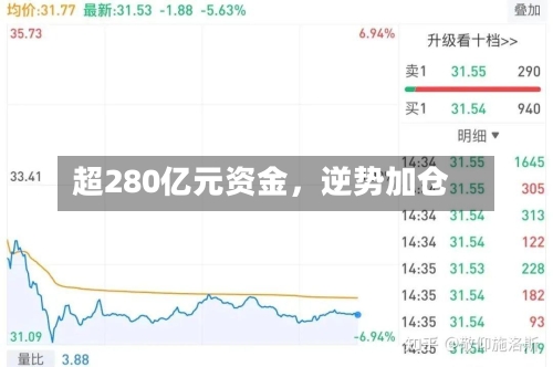 超280亿元资金，逆势加仓-第3张图片