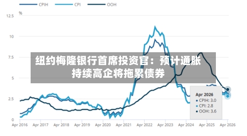 纽约梅隆银行首席投资官：预计通胀持续高企将拖累债券